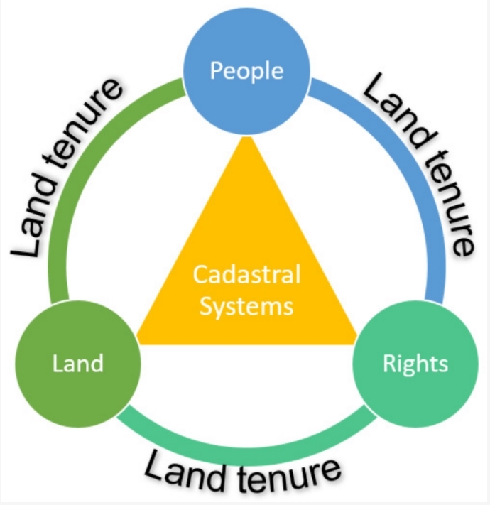 Land Tenure Systems: A Global Perspective